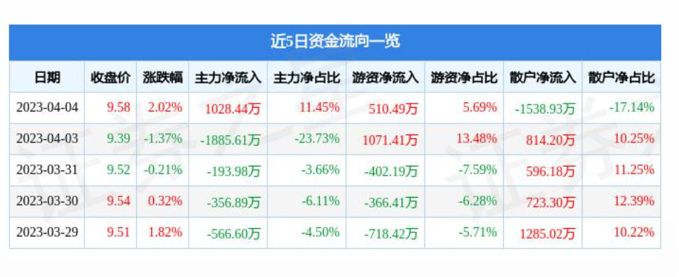 江汉连续两个月回升 3月物流业景气指数为55.5%