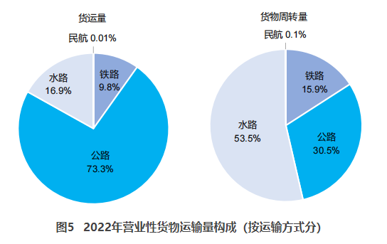江汉交通部：2022货运量506.63亿吨 同比下降3.1%